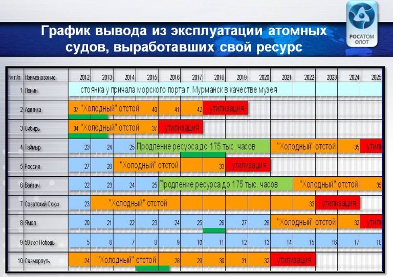 Фото: «Атомфлот»