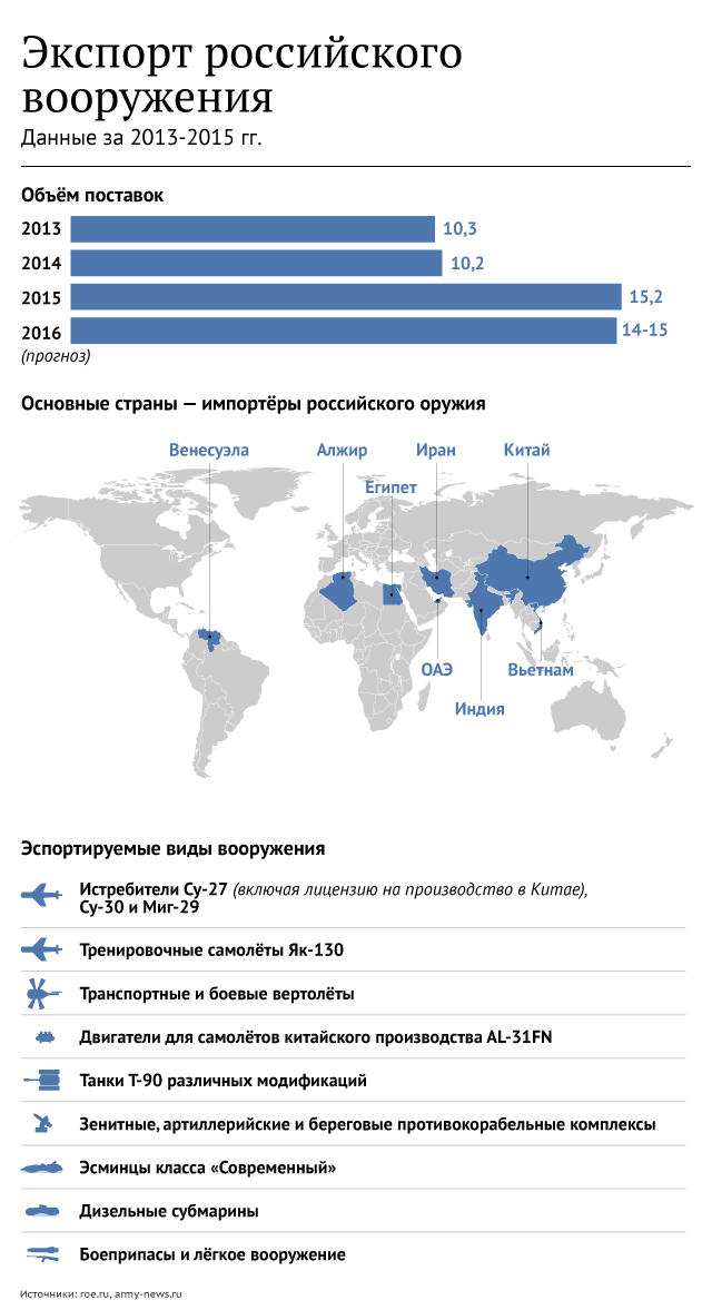 Экспорт российского вооружения