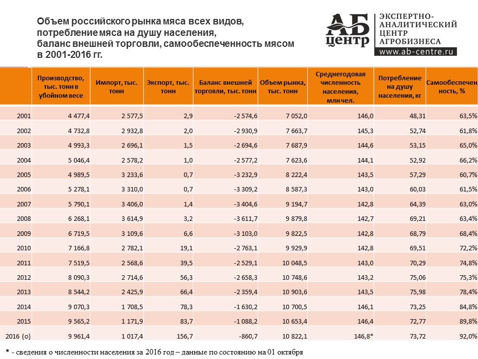 Потребление-мяса-в-2016