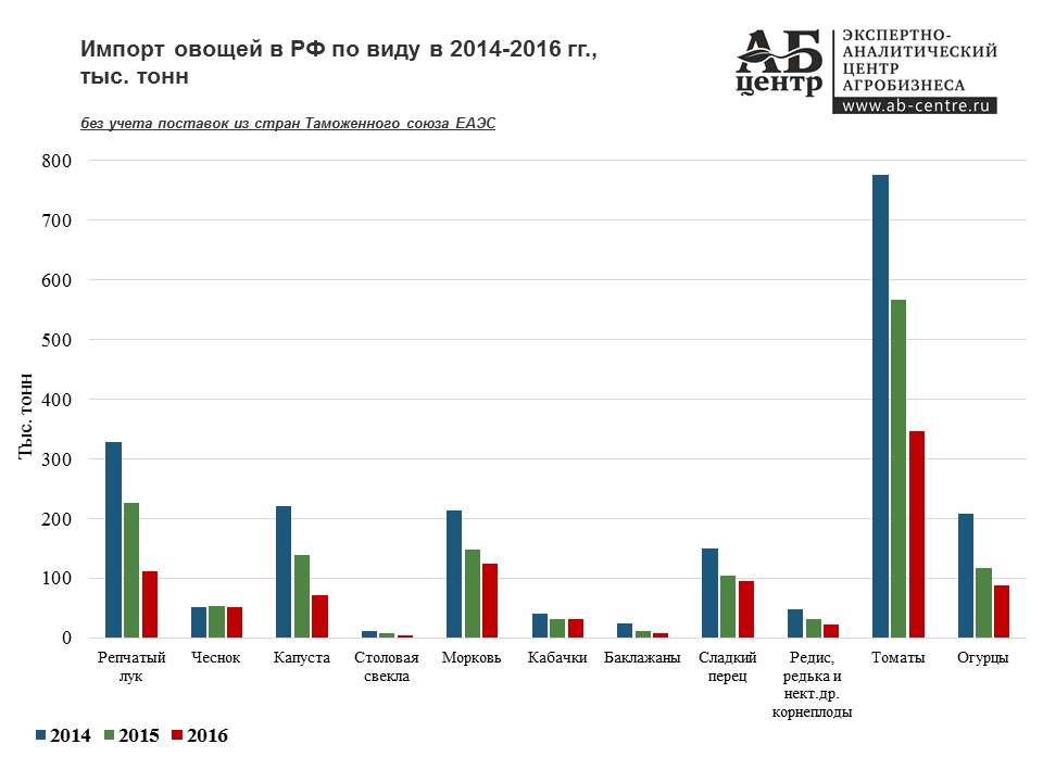 импорт-овощей-в-Россию-2016-итоги
